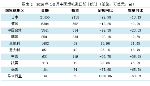 1-8月，中国注塑机贸易顺差额近30000万美元