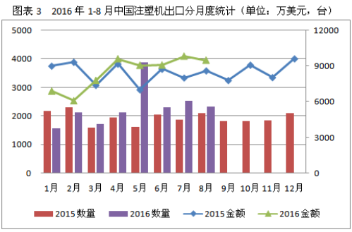 1-8月，中国注塑机贸易顺差额近30000万美元