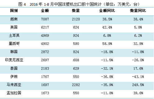 1-8月，中国注塑机贸易顺差额近30000万美元
