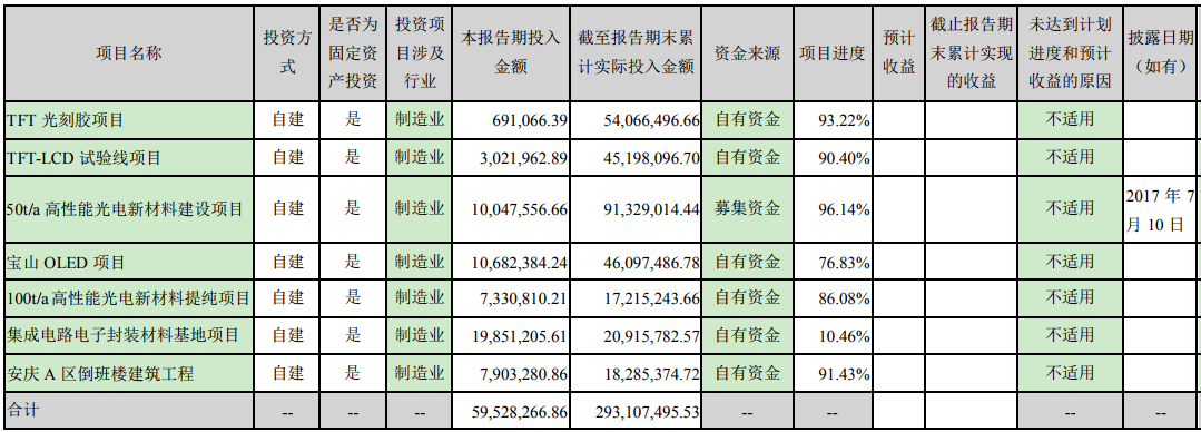 飞凯材料2019上半年进行的重大非股权投资情况.png