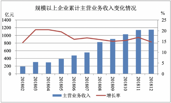 7guimoyishangqiyeleijizhuyingyewushourutongbizengchangluan.png