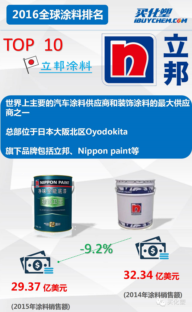 买化塑学堂之59秒速看全球涂料TOP10