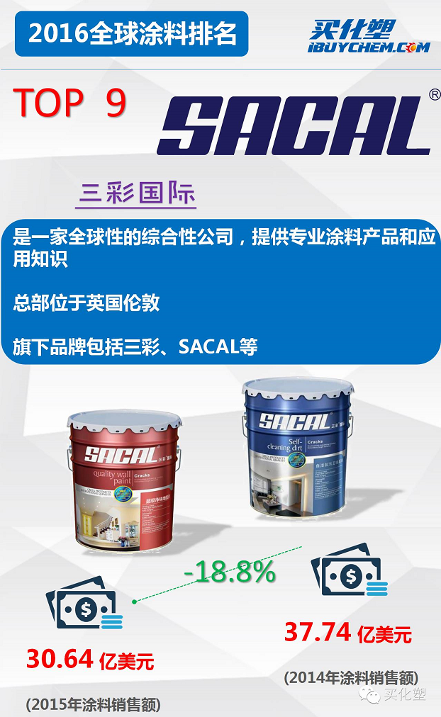 买化塑学堂之59秒速看全球涂料TOP10
