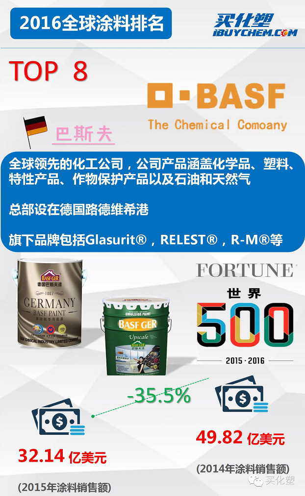 买化塑学堂之59秒速看全球涂料TOP10