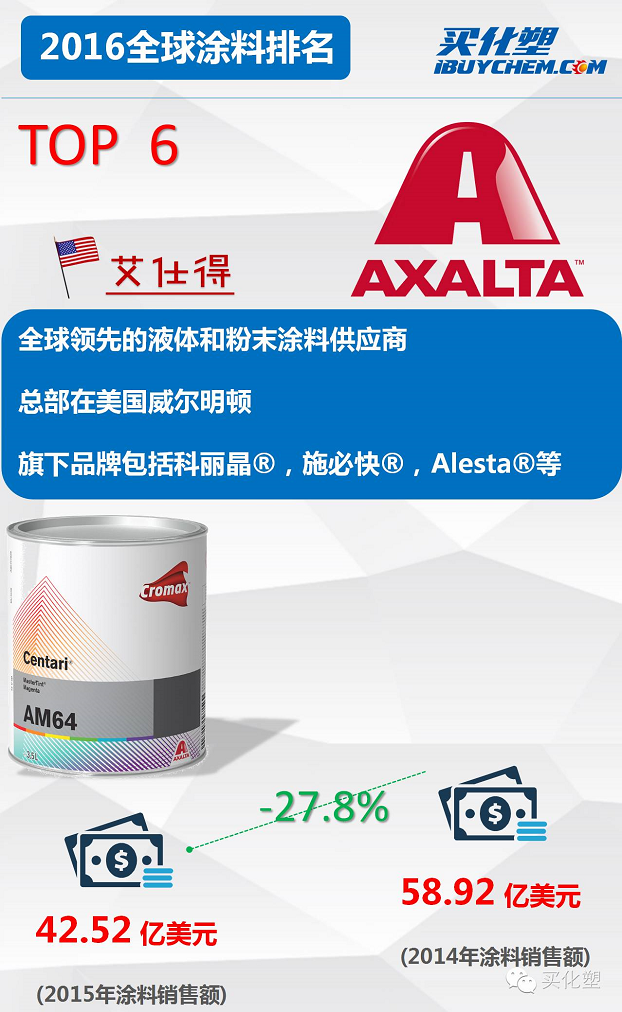 买化塑学堂之59秒速看全球涂料TOP10