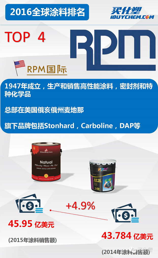 买化塑学堂之59秒速看全球涂料TOP10