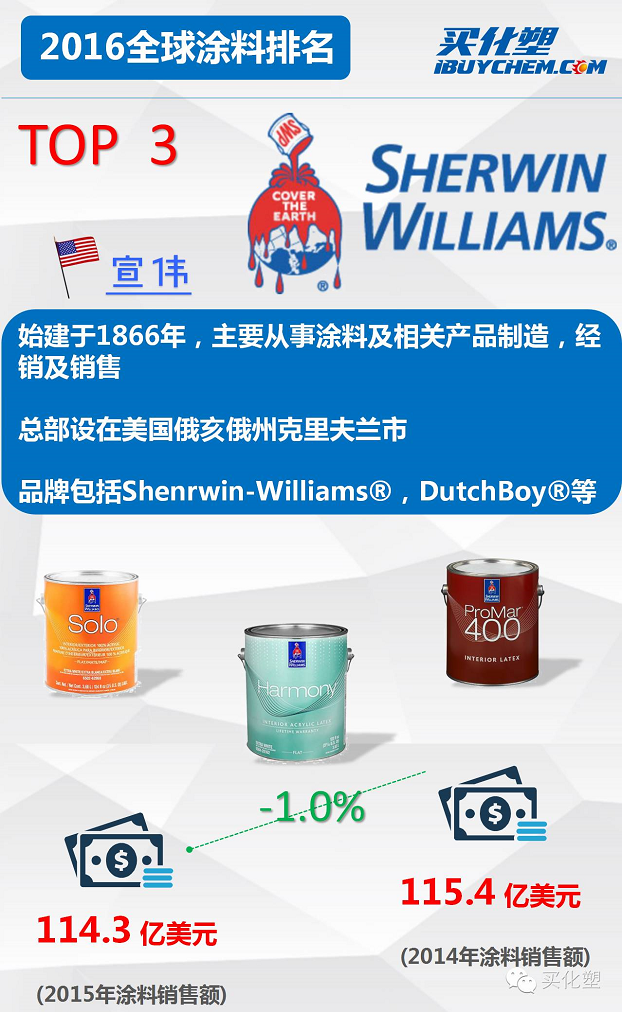 买化塑学堂之59秒速看全球涂料TOP10
