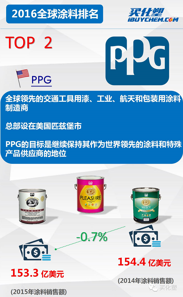 买化塑学堂之59秒速看全球涂料TOP10
