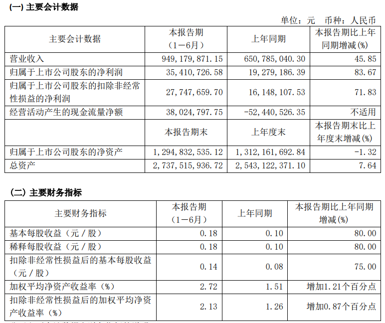 亚士创能主要会计数据和财务指标.png