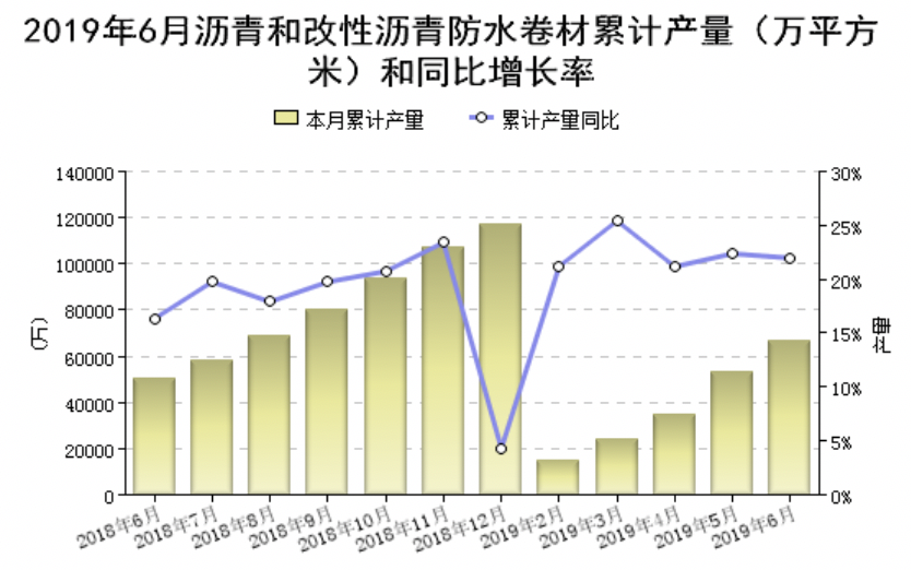 12�?1 2019�?1-6月规模以上企业沥青防水卷材产量（万平方米�?.png