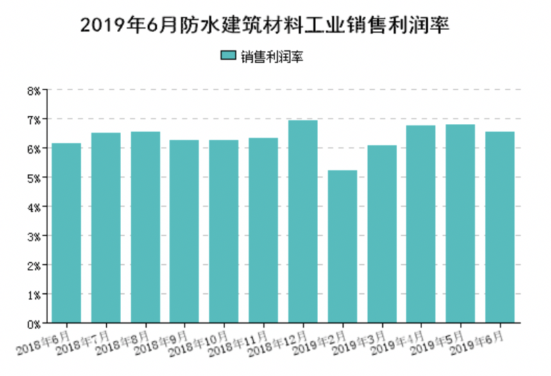 16�?5 1-6月规模以上企业累计销售利润率�?%�?.png