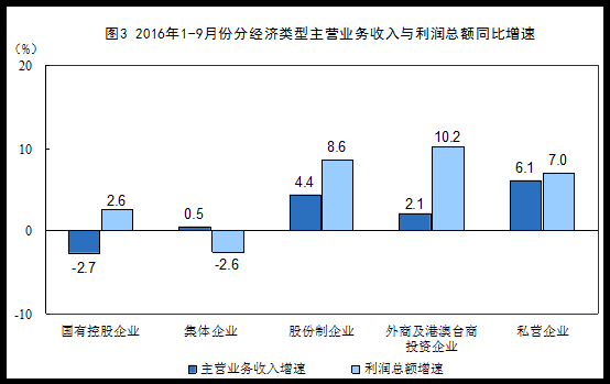 20161-9·ȫģϹҵҵܶͬ8.4%